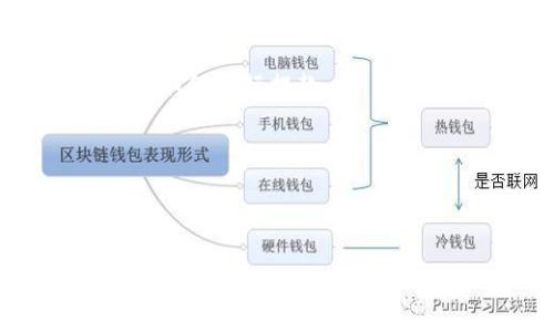    如何将 BNB 转移到 Tokenim 平台？  / 

 guanjianci  BNB, Tokenim, 转账, 加密货币, 交易所  /guanjianci 

 随着加密货币的普及，越来越多的人开始参与到数字资产的交易和管理中。作为一种广受欢迎的加密资产，BNB（币安币）被广泛用于多种交易场合。而 Tokenim 是一个新兴的加密货币交易平台，支持多种加密资产的交易。如果你是刚接触 Tokenim 的用户，并且想要将你的 BNB 转移到 Tokenim 进行交易，本文将为你提供详细的步骤和注意事项。 

 1. BNB 转移前的准备 
 在将 BNB 转移到 Tokenim 之前，你需要确保几个关键的准备步骤已经完成。首先，你需要一个 Tokenim 账户。如果你还没有注册 Tokenim，请访问他们的官方网站，填写所需的注册信息并完成账户验证。你通常会被要求提交一些个人信息以确保合规性。 

 其次，你需要确保你的 BNB 存放在一个安全的钱包中，例如币安官方钱包或其他兼容的数字钱包。如果你的 BNB 已经保存在你希望用来转移的数字资产交易所账户中，确保你能够方便地访问该账户并进行提款。 

 2. 获取 Tokenim 提款地址 
 转移 BNB 的关键步骤之一是获取 Tokenim 的 BNB 存款地址。在 Tokenim 上，登录你的账户并找到“资产”选项。通常，在资产页面中，会有“充值”或“存款”按钮。点击此按钮后，选择 BNB，Tokenim 会生成一个唯一的存款地址。 

 请务必仔细核对这个地址，确保没有错误，因为任何错误都可能导致资金的丢失。此外，Tokenim 可能会要求你确认这个地址，通常通过邮箱或手机短信来验证。 

 3. 从钱包或交易所转出 BNB 
 一旦你获取到了 Tokenim 的 BNB 存款地址，你就可以开始从个人钱包或交易所转出 BNB。如果你的 BNB 存放在币安上，请登录币安账户，前往“钱包”选项，找到你的 BNB 并选择“提款”按钮。 

 在提款页面，输入 Tokenim 提供的 BNB 存款地址，以及你想要转移的 BNB 数量。请注意 Binance 可能会收取一定的手续费，确保你有足够的 BNB 来支付这个费用。完成相关信息后，确认提款，并注意检查发送和接收的地址和金额是否正确。 

 4. 监控转帐状态 
 完成提款请求后，你需要耐心等待。这笔交易需要等待区块链处理，时间长短取决于网络的拥塞情况。你可以在币安的提款记录中查看交易状态，通常会标明“已完成”、“处理中”或“失败”。一旦交易在区块链上确认，你的 BNB 就会出现在 Tokenim 的账户中。 

 在 Tokenim 上，你可以通过“资产”页面检查你的 BNB 是否成功到账。如果出现问题，你可能需要联系 Tokenim 的客服，提供相关的转账记录以便查询。 

 5. 常见问题解答 

 问题一：转账过程中有没有手续费？ 
 在加密货币交易和转账过程中，手续费是一个不可避免的话题。无论你是在币安上提取 BNB 还是在Tokenim 上进行存款，都会涉及到手续费。 

 从币安提现 BNB 通常会有一个固定的手续费，取决于当时的网络状况和币安平台的收费标准。这些信息在币安官方网站上会得到更新和显示。在 Tokenim 上接收 BNB 存款的过程通常会是不收费的，而是由转账链上支付的矿工费。在检查转账金额时，请务必考虑这些手续费，以确保你不会因此影响到自己的资金。 

 问题二：转账失败的问题如何排查？ 
 转账失败的原因可能有很多，常见的包括输错地址、网络拥堵等。如果你在 Tokenim 等待存款时发现你的 BNB 没有到账，可以从以下几个方面进行排查。 

 首先，检查你是否输入了正确的 Tokenim 存款地址。币安和 Tokenim 的客户支持通常会建议用户对接收地址进行仔细核对。如果地址完全匹配，但转账依然失败，再次确认交易状态，查看是否有“未确认”的状态。 

 如果在此期间币安显示交易已完成，但 Tokenim 上没有显示到账，联系 Tokenim 客服是一个好的选择。同时，你也可以在区块链上使用相应的区块浏览器，查询你的交易哈希，以获取更详细的交易信息和状态。 

 问题三：Tokenim 是否有最低存款金额？ 
 大多数交易所对存款都有一些最低金额的限制，以避免大量的小额交易对平台造成负担。Tokenim 也可能会设定一个最低的存款金额。具体的存款要求可能因市场情况和平台政策而有所变化。 

 通常，平台上会在存款页面或者 FAQ 页面说明最低存款的金额。如果你希望进行非常小额的转帐，按照规定进行操作以确保不因金额不足而导致的转账失败。如果不确定，建议咨询 Tokenim 的客服。 

 问题四：如何确保转账的安全性？ 
 加密货币转账的安全性至关重要，每一次转账都要谨慎处理。首先，确保你的设备和网络环境是安全的，使用 VPN、反病毒软件可以减少风险。 

 此外，确保在进行提款时使用两步验证。找到支持两步验证的选项，并启用它，确保在每次进行提款或者大额操作时都要输入一次性密码。同时，保持你的私钥和助记词的安全，绝不要轻易分享或存储在不安全的地方。 

 问题五：如何有效管理我在 Tokenim 的资产？ 
 一旦你的 BNB 成功转移到 Tokenim，管理资产和进行交易的策略就非常重要。首先，要熟悉 Tokenim 的操作界面，了解如何查看已存入的资产，如何进行交易以及如何进行提款。 

 建立有效的交易策略也是很重要的一环，例如考虑到市场动态、趋势分析以及投资组合的多样性。可以使用 Tokenim 提供的各种工具进行市场分析。 

 在资金管理方面，请确保不把所有的资产放在一个地方，而是进行适当的多样化，以降低风险。同时可以设定风险限制，当你的资产损失到一定程度时及时止损。  /p

 通过以上这些步骤和注意事项，相信你可以顺利地将 BNB 转移至 Tokenim 并进行有效的资产管理。希望你在加密货币的世界中一路顺风，获得丰厚的收益！ 