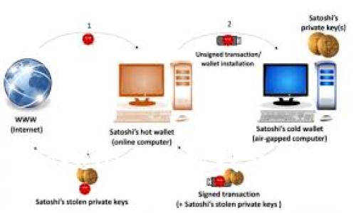如何使用Tokenim手机钱包进行安全交易