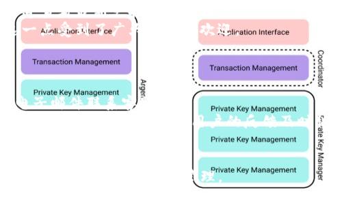   Tokenim冷钱包官方下载：安全存储加密货币的最佳选择 / 

 guanjianci Tokenim, 冷钱包, 加密货币, 官方下载, 安全存储 /guanjianci 

当前，加密货币投资上涨，让越来越多的人开始关注数字资产的存储安全问题。要确保资产的安全性，选择一个可靠的冷钱包成为了许多投资者的首要任务。在众多冷钱包选择中，Tokenim以其用户友好界面和高安全性脱颖而出。本文将详细探讨Tokenim冷钱包的官方下载流程、使用方法，以及相关的安全性措施，帮助用户安全存储他们的加密货币。 

Tokenim冷钱包简介
Tokenim冷钱包是一款致力于为用户提供安全存储解决方案的加密货币钱包。与热钱包相比，冷钱包能够有效地防止黑客攻击，因为它并不直接连接互联网。用户可以将其私钥、安全密码以极高的安全性进行离线存储，保障数字资产的安全。 

Tokenim冷钱包的优势
1. **安全性**：Tokenim采用了先进的加密技术，保护用户的私钥和交易信息不受黑客侵犯。
2. **用户友好**：Tokenim设计界面，无论是新手用户还是有经验的投资者，都能够快速上手。
3. **多币种支持**：Tokenim支持多种主流加密货币，用户可以方便地在一个钱包中管理多种资产。
4. **常规更新**：Tokenim团队会定期发布更新，确保软件安全性和功能完善。
5. **良好社区支持**：Tokenim拥有活跃的用户社区，用户在使用过程中如有疑问可及时获得帮助。 

如何下载Tokenim冷钱包
下载Tokenim冷钱包非常简单。用户可通过官方渠道进行下载，以确保安装的软件是最新的、最安全的版本。具体步骤如下：
1. 访问Tokenim的官方网站。这是获取冷钱包的最安全途径。
2. 在主页上查找“下载”选项，点击进入下载页面。
3. 根据你的操作系统选择适合的版本，如Windows、Mac或Linux，然后点击下载按钮。
4. 下载完成后，打开安装文件，按照向导提示进行安装。请务必确认下载的文件来自官方网站，以避免下载到恶意软件。

Tokenim冷钱包的安装与设置
安装Tokenim冷钱包后，需要对其进行初步设置，确保能够安全使用。这包括创建新的钱包、备份助记词和设置安全密码等。
1. **创建新钱包**：打开Tokenim冷钱包应用，选择“创建新钱包”选项。系统会引导你设置一个独特的钱包名称和密码。
2. **备份助记词**：在设置过程中，Tokenim会生成一组助记词，这是重置钱包的关键。请将其保存在安全的地方，切勿上传或分享给他人。
3. **安全设置**：为钱包设置复杂的密码，可以增加安全性。同时，可以开启双因素验证功能，提供额外的保护。

常见问题解答

1. Tokenim冷钱包与热钱包的区别是什么？
首先，要了解什么是冷钱包和热钱包。**冷钱包**是指那些不与互联网连接的存储设备，比如硬件钱包或纸钱包。而**热钱包**则是指在线或手机应用等，与互联网直接连接的钱包。两者的主要区别在于安全性和便捷性。
冷钱包具有极高的安全性，因其不易受到在线攻击，特别适合持有大量资产的用户。而热钱包则相对便捷，适合频繁交易的用户，但安全性较低，容易遭受黑客攻击。因此，用户选择冷钱包或热钱包需根据个人需求进行权衡。
如果你的目标是长期持有加密货币，选择Tokenim冷钱包非常合适。而如果你需要频繁交易，最好将部分资产存入热钱包中以便于使用。

2. 如何确保Tokenim冷钱包的安全性？
为了确保Tokenim冷钱包的安全性，用户需要采取一些必要的安全措施。首先，**创建复杂的密码**和使用**助记词**是安全存储的基础。其次，确保电脑或设备没有感染病毒或恶意软件。
此外，定期更新Tokenim软件也是保障安全的重要措施。Tokenim团队通常会在发现安全漏洞后迅速发布更新，用户需保持软件为最新版本。另外，可以考虑将助记词和密码保存于安全的物理地点，以防止被他人盗取。
使用**双因素验证**也是建议的安全措施之一，它为用户的帐户提供了额外的保护，确保即使密码被盗取，黑客仍无法轻易访问用户的资金。综上所述，用户在使用Tokenim冷钱包时，需要不断增强安全意识。

3. 如果忘记Tokenim冷钱包的密码或助记词怎么办？
遭遇忘记密码或助记词的问题时，用户可能会感到焦虑。首先，如果仅仅是忘记了密码，Tokenim通常会允许用户使用助记词进行重置。确保在安全的环境下进行操作，以免信息泄露。
如果助记词也遗失了，恢复钱包几乎是不可能的，因为助记词是访问钱包的关键。为了避免此类情况，用户应该在创建钱包时将助记词妥善保管，例如可以记录在纸上，并存放在保险箱或其他安全场所。
因此，在使用Tokenim冷钱包时，建议定期检查是否妥善保存了密码和助记词，并定期提醒自己备份这些信息，以确保加密资产的长期安全。

4. Tokenim冷钱包支持哪些主流币种？
Tokenim冷钱包的设计初衷是支持多种主流加密货币，如比特币、以太坊、莱特币等。具体支持的币种可能会根据更新而有所变动，因此建议用户访问官方渠道查看最新支持的币种列表。
此功能的优点在于，用户可以在一个钱包内管理多种资产，方便进行资产管理和操作。同时，Tokenim团队也致力于根据市场需求不断增加新的币种支持，这一点受到了广大用户的欢迎。
如果你希望持有多种加密货币，并希望在一个平台上进行管理，Tokenim冷钱包无疑是一个非常理想的选择。 

5. Tokenim冷钱包的客服支持如何？
Tokenim冷钱包在客服支持方面提供了多种渠道，确保用户在遇到问题时能够及时获得帮助。通常情况下，用户可以通过官方网站的支持页面、在线聊天或电子邮件联系客服团队。
Tokenim的客服团队通常会提供24/7的支持，解答用户在使用过程中遇到的问题。此外，Tokenim还维护了一个活跃的社区，用户可以在讨论区讨论问题，分享使用经验，根据其他用户的反馈及时调整使用方法。
因此，无论是新手用户还是资深投资者，都能在Tokenim的支持下顺利使用钱包。加强用户之间的联系，不仅能提升服务质量，也能增强用户的信任感。

总之，Tokenim冷钱包是一款安全可靠并且用户友好的加密货币存储解决方案。通过以上的详细介绍，相信用户能够更好地理解如何有效地使用Tokenim冷钱包进行加密资产的管理。 